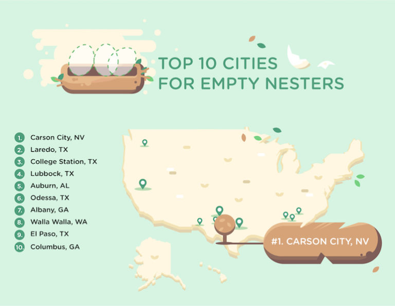 Top Cites for Empty Nesters