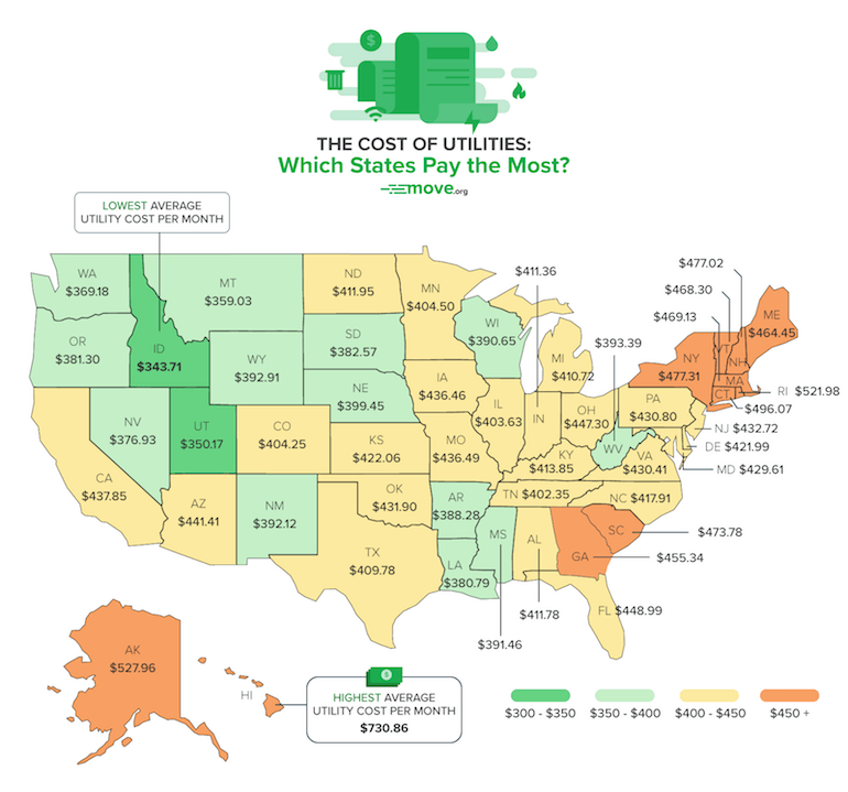Which states pay the most for utilities?