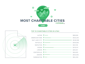 Most Charitable Cities in Utah in 2018