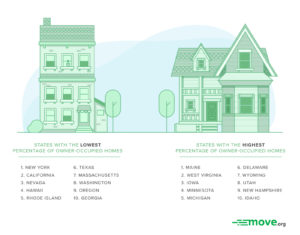 The Top Ten States Best for Renting and Buying