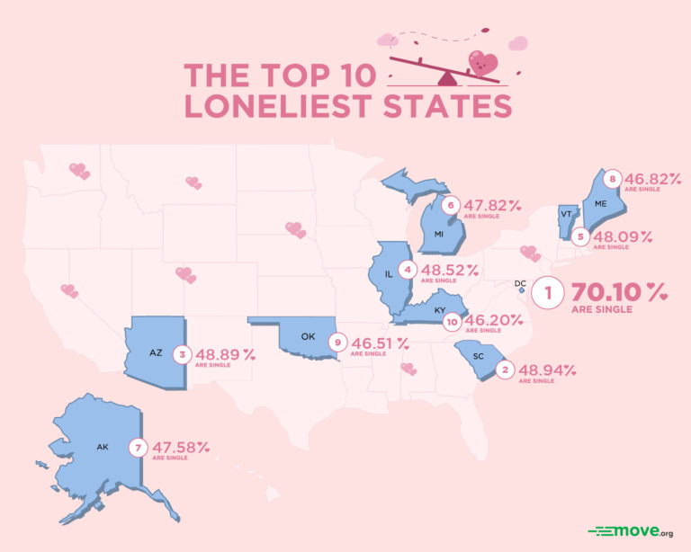 The Top 1 Loneliest States