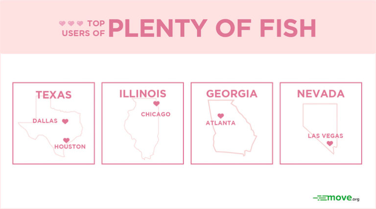 The top users of Plenty of Fish: Texas, Illinois, Georgia, Nevada
