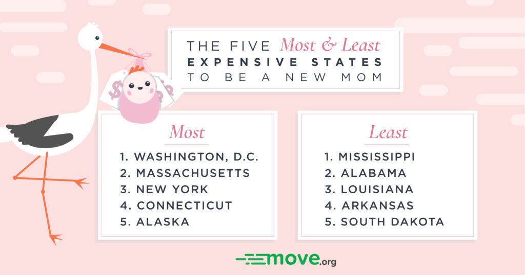 the five most and least expensive states to be a new mom