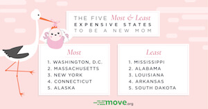 the five most and least expensive states to be a new mom