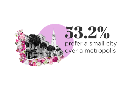 53.2% of millennials prefer a small city over a metropolis