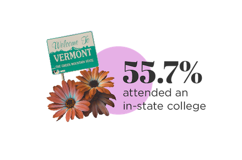 55.7% of millennials attended an in-state college