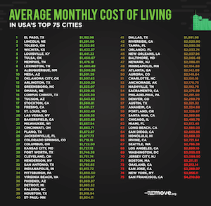 Top 10 US Cities With the Lowest Cost of Living | Move.org