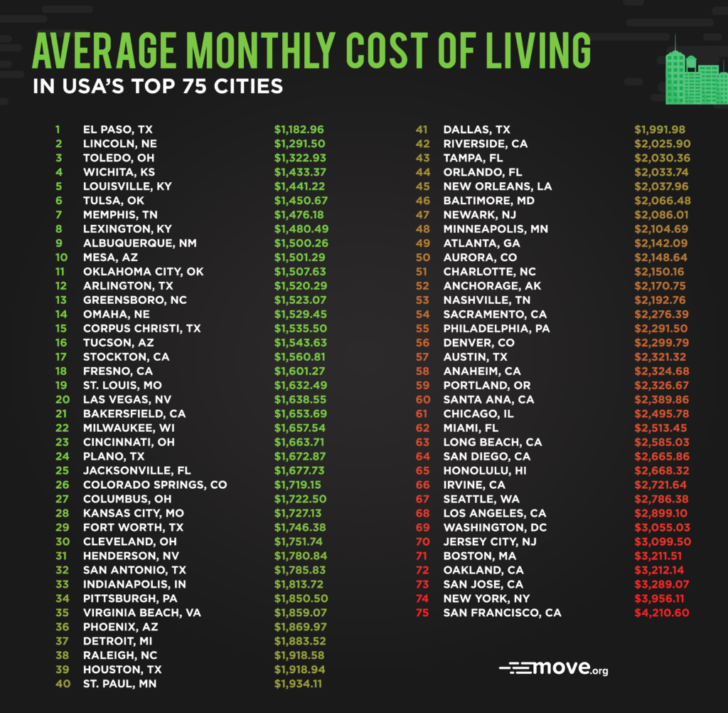 the average monthly cost of living for 75 us cities - move.org