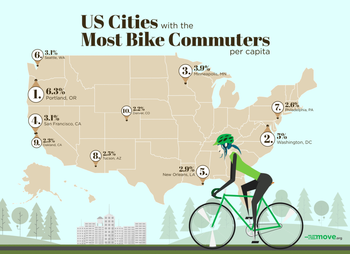 Best US Cities for Bike Commuters