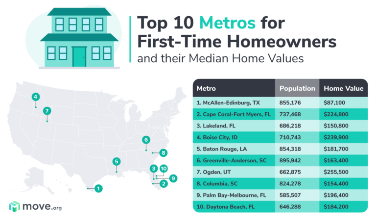 Metros with affordable homes