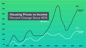Changes in home prices compared to income