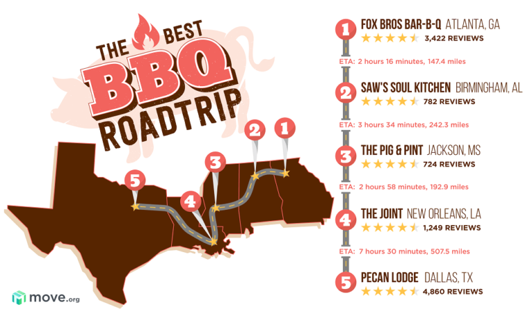 Road map for the ultimate BBQ road trip