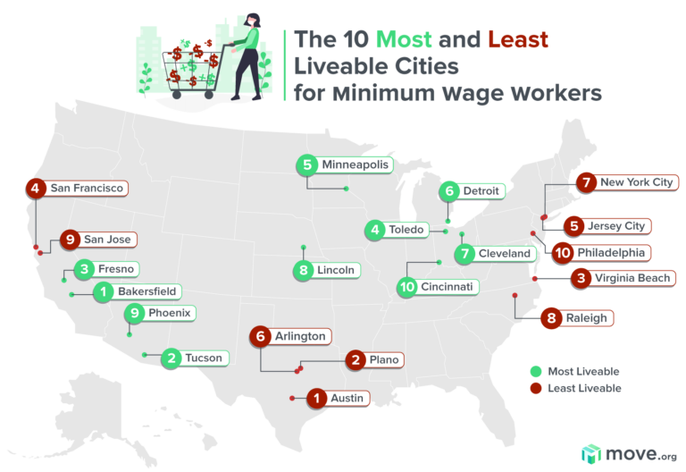 Minimum wage in US cities
