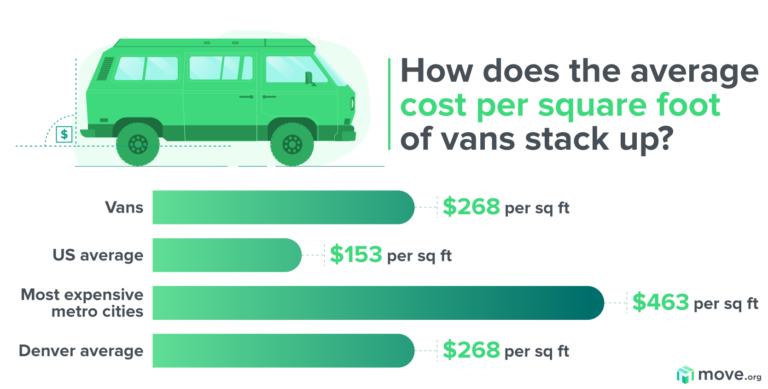 Cost per square foot of a van graph