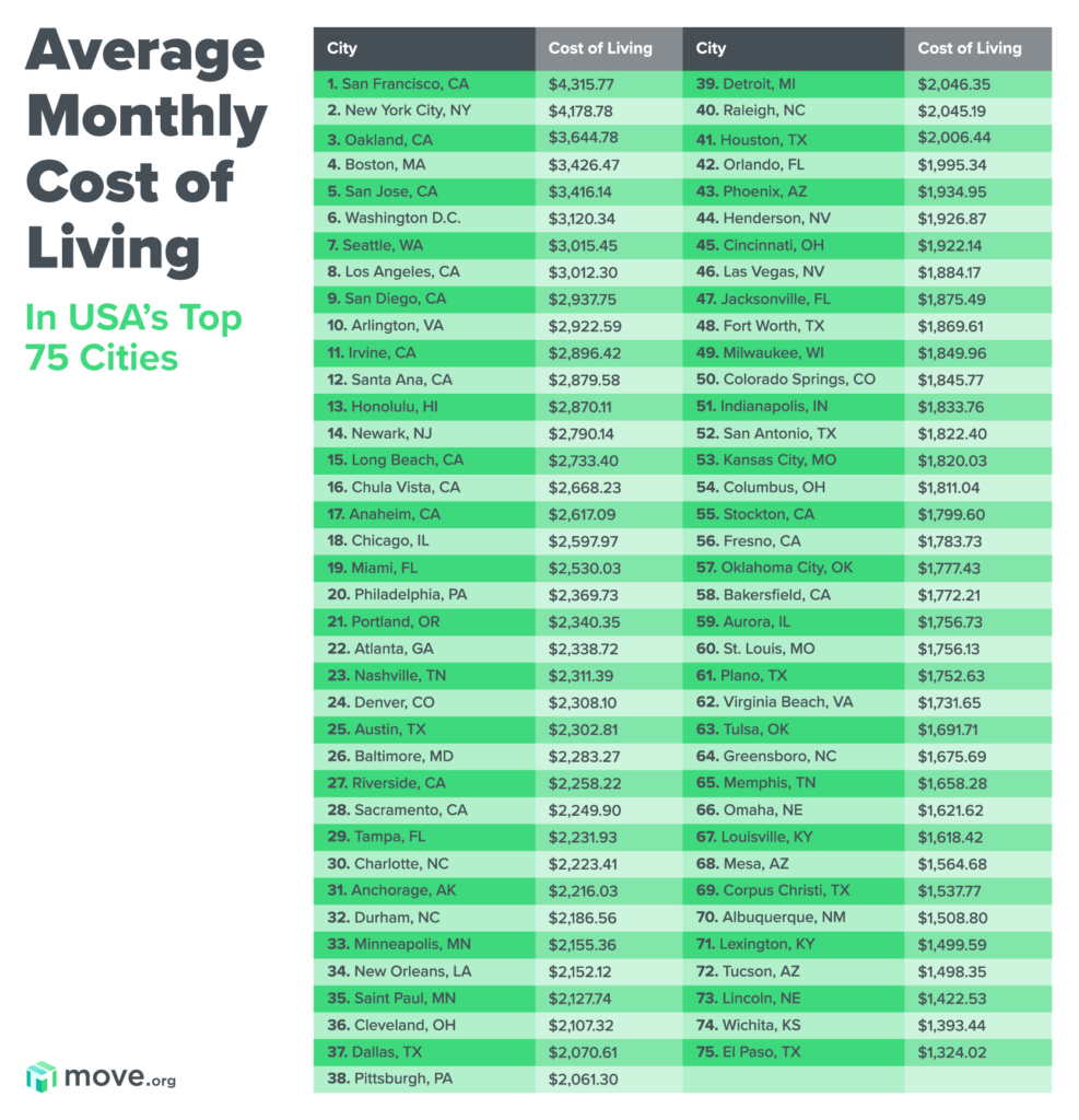 US Cities with the Lowest Cost of Living