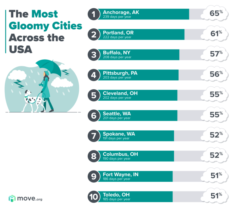 Gloomiest cities in the US