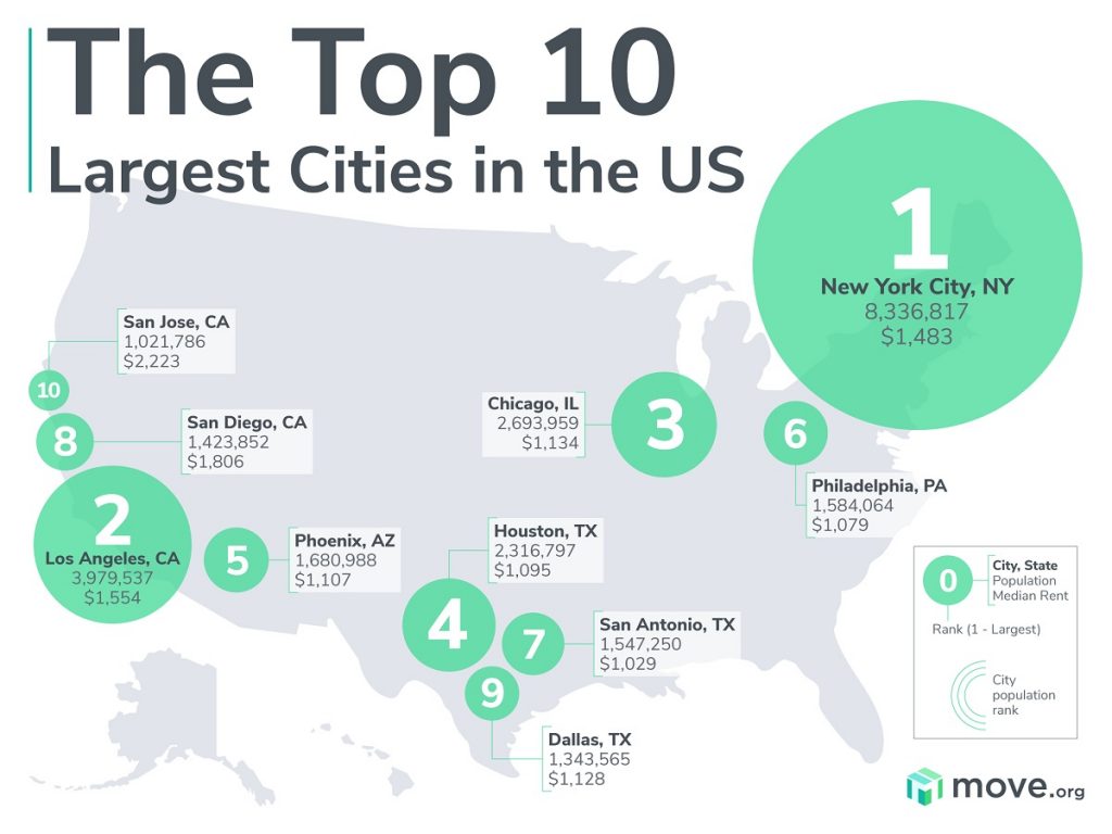 Largest cities by population