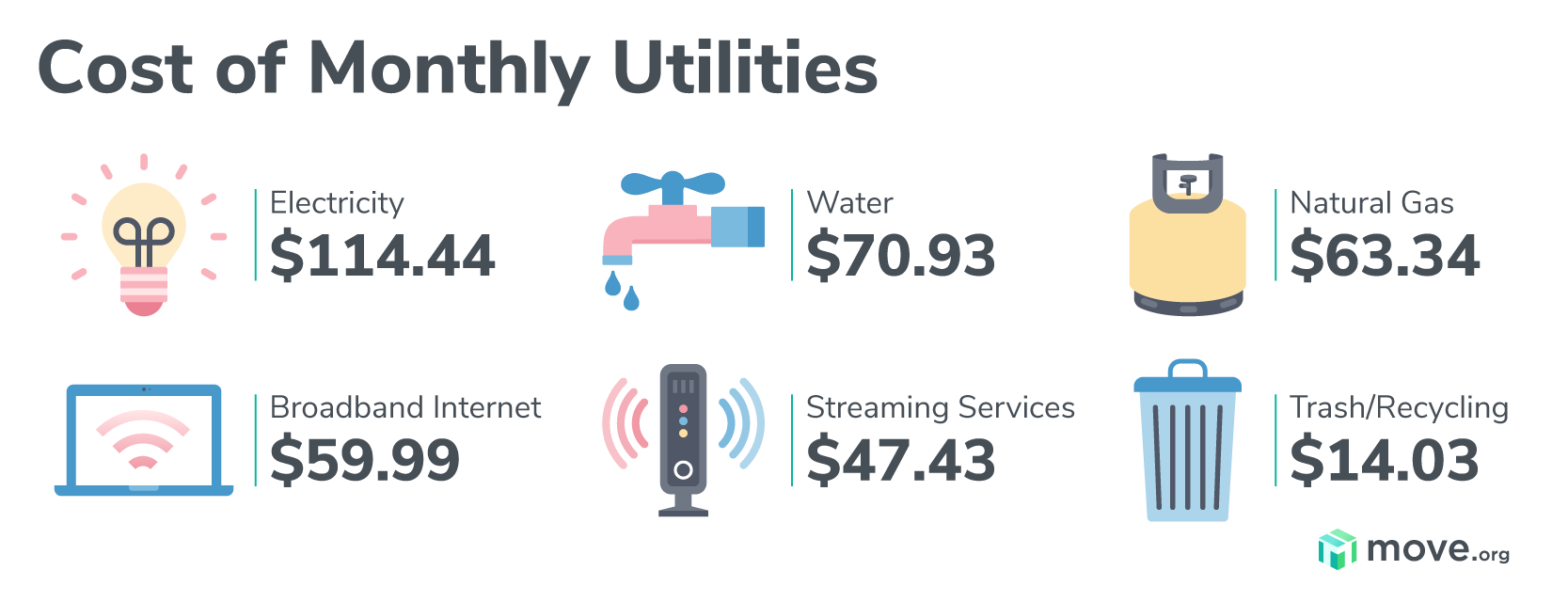 How Much Are Utilities In Kentucky