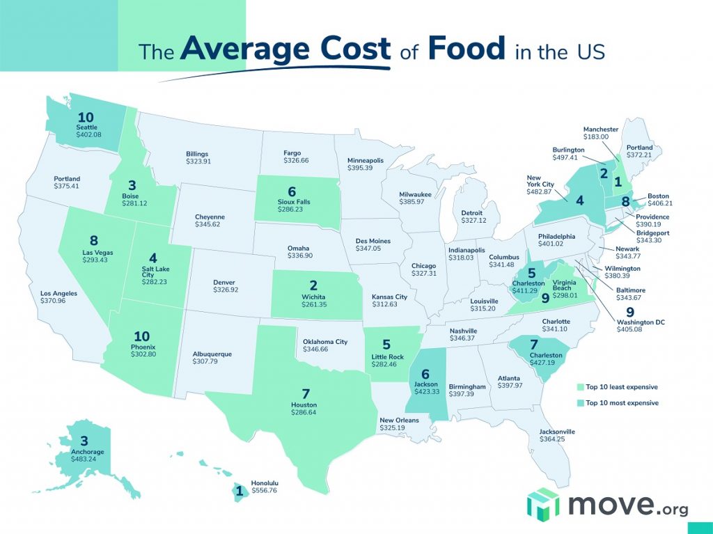 How Much Does Food Cost in the US?