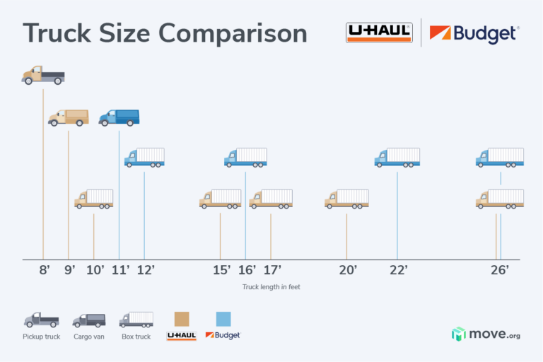 Budget truck sizes compared to U-Haul truck sizes