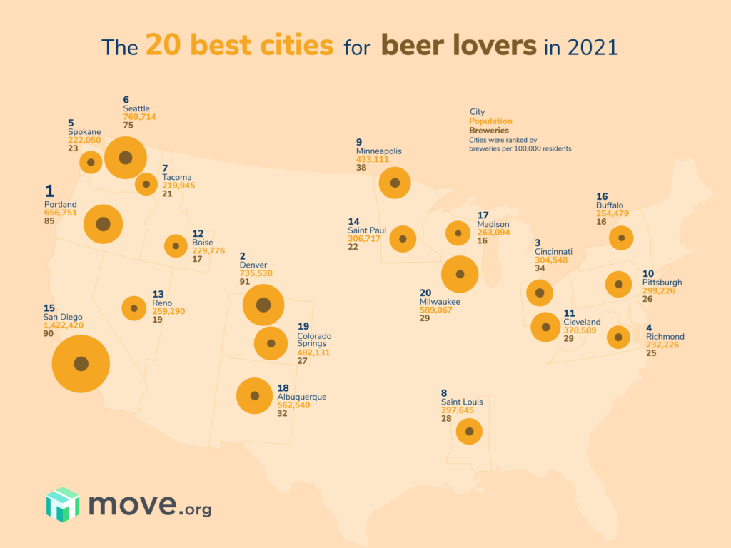 Best cities for beer lovers across the US