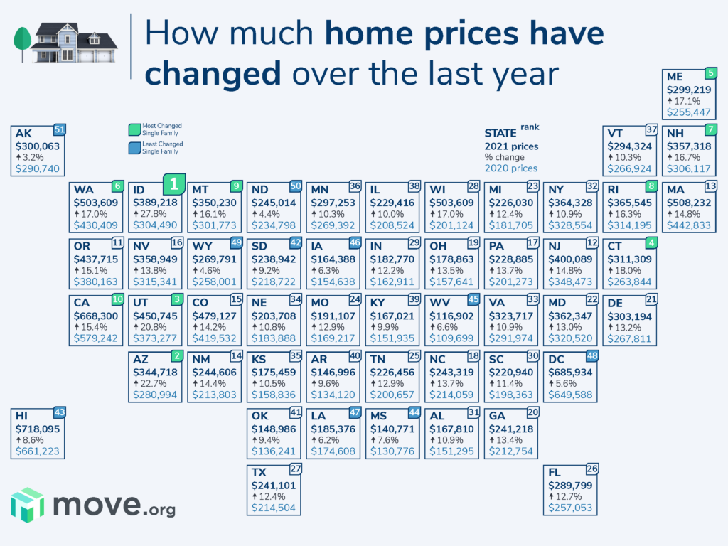 How much housing prices have changed during the pandemic
