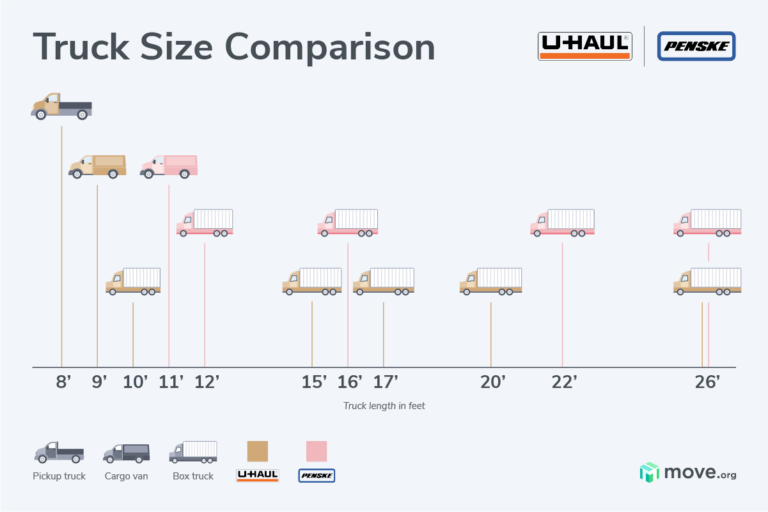 Penske and U-Haul trucks compared
