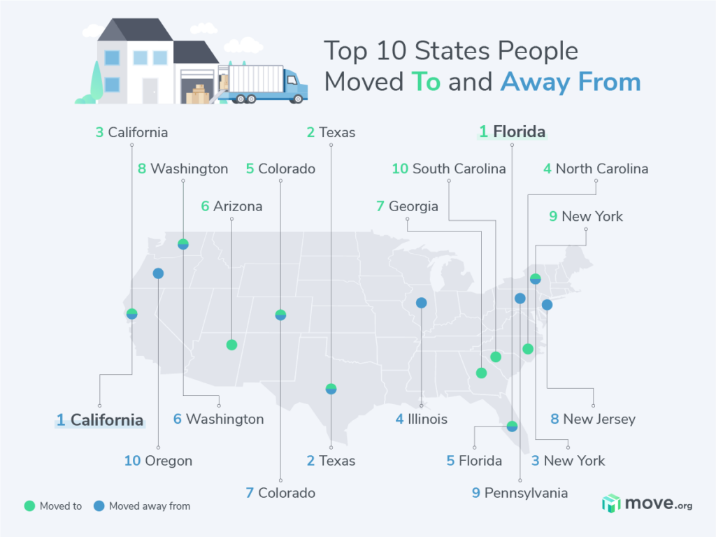 The 10 States People Moved To and Away From