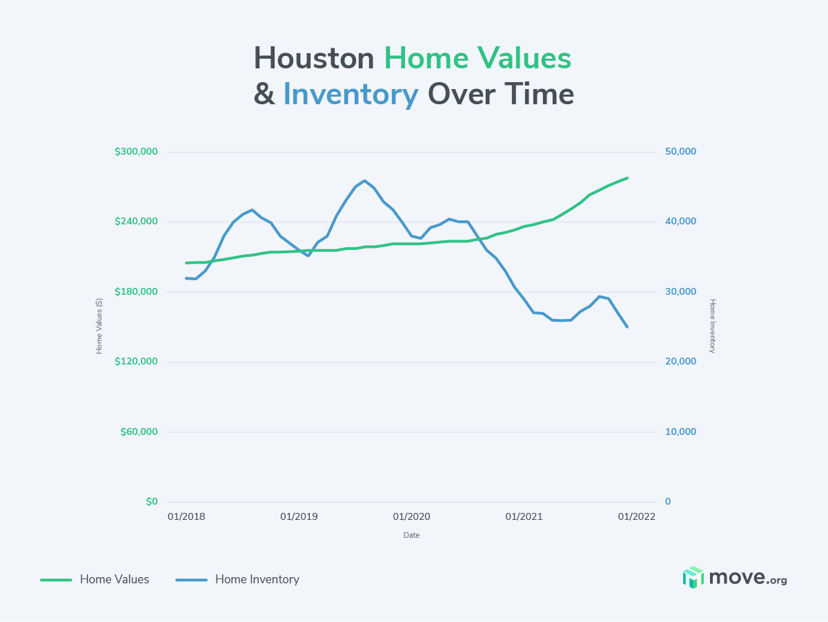 Here’s How Home Prices Have Changed in Houston | Move.org