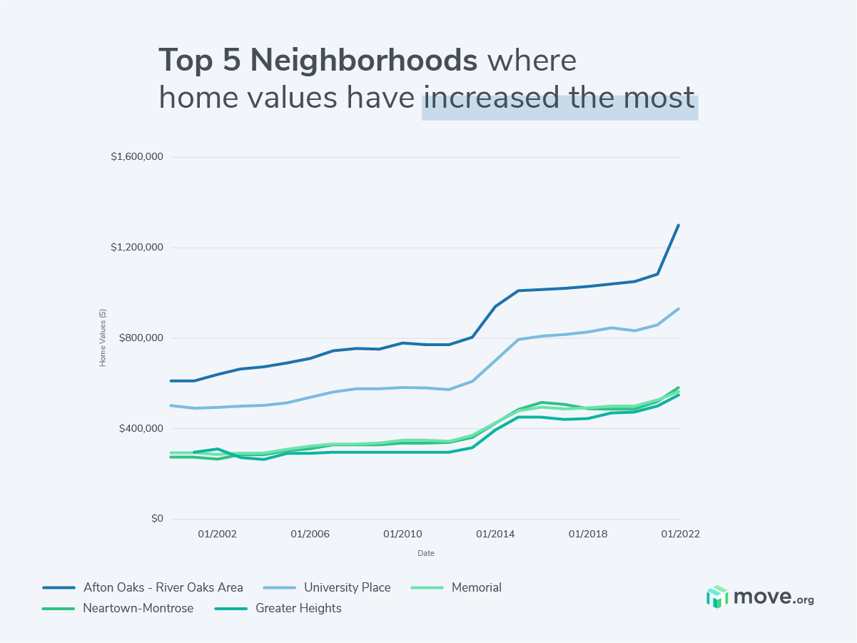 Here’s How Home Prices Have Changed in Houston | Move.org