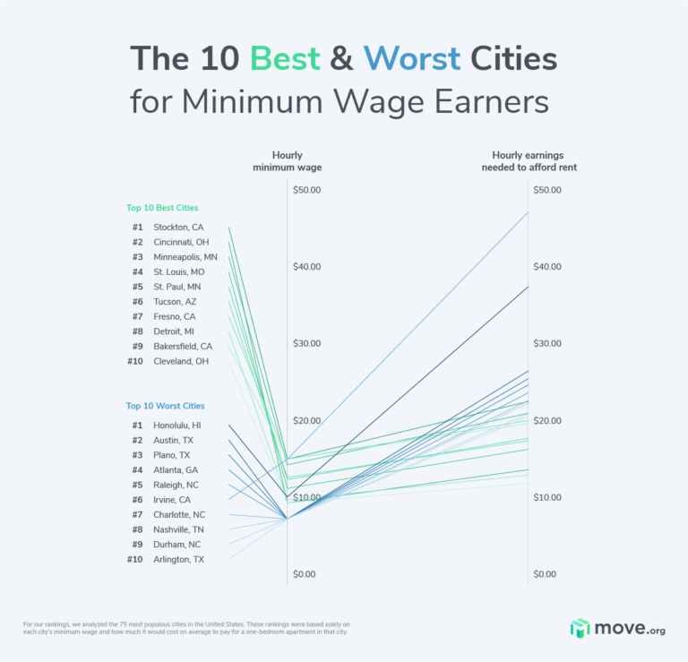Worst and Best Cities for Minimum Wage Earners