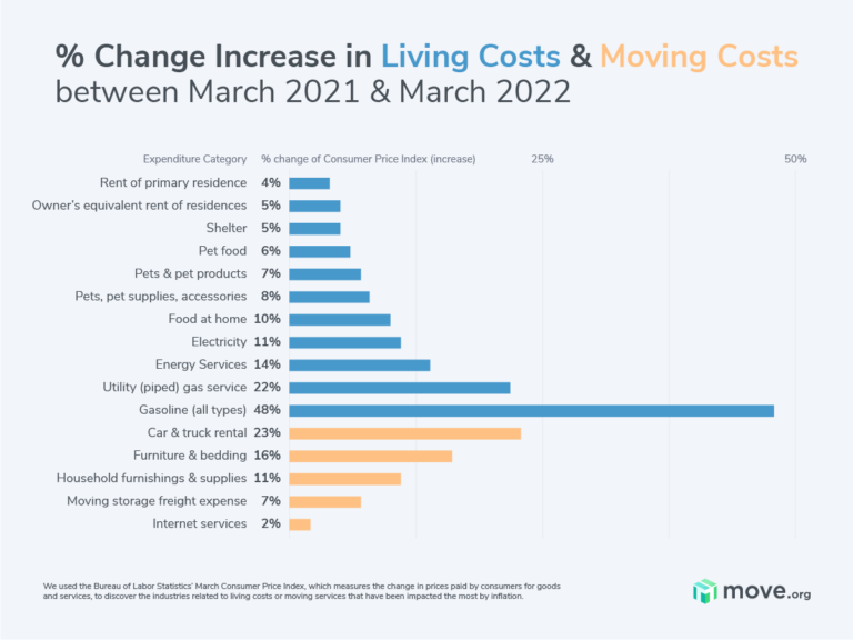 mov-inflation-&-living costs-onsite