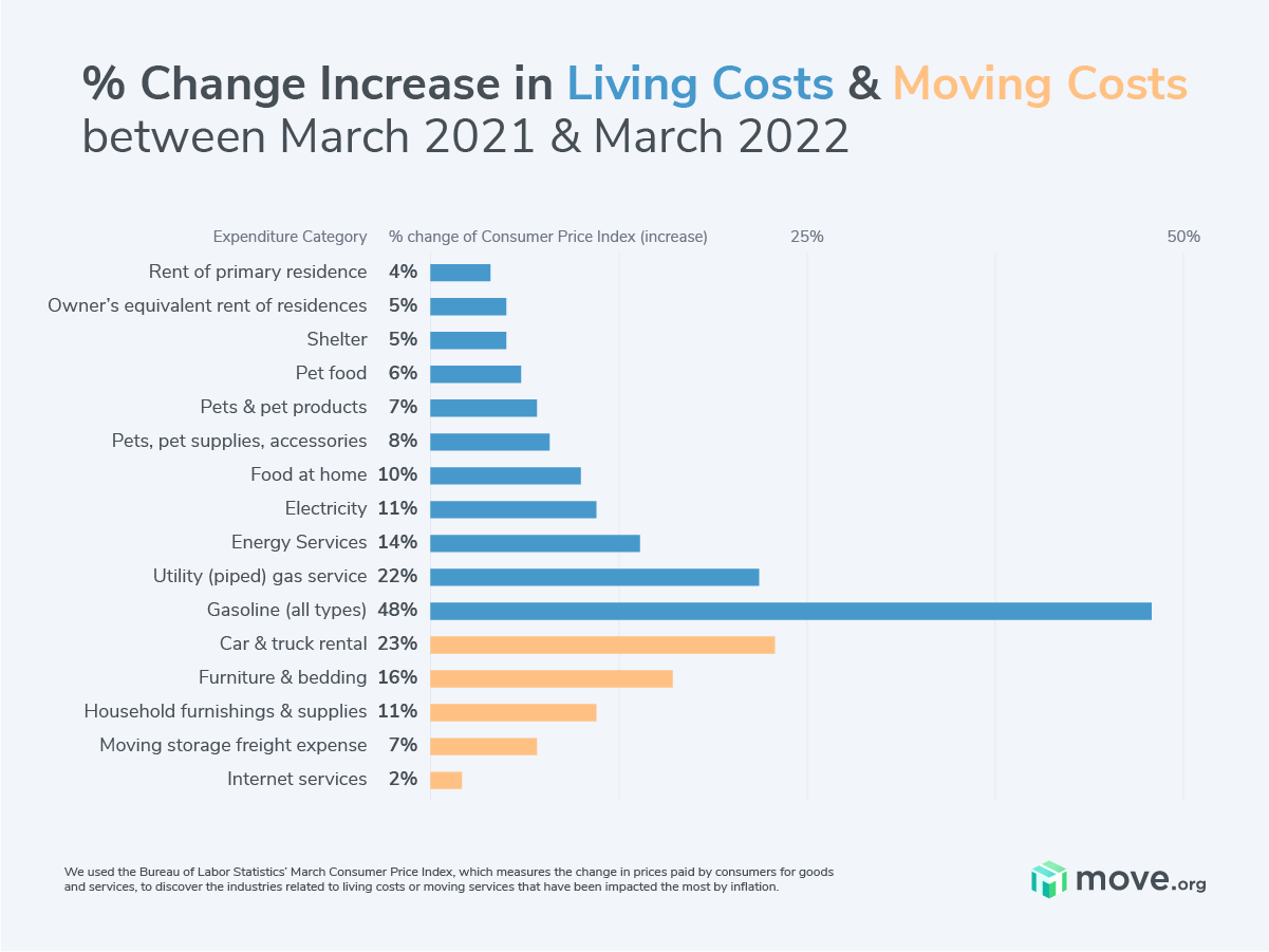 Here’s Where Inflation is Raising Your Living Costs the Most