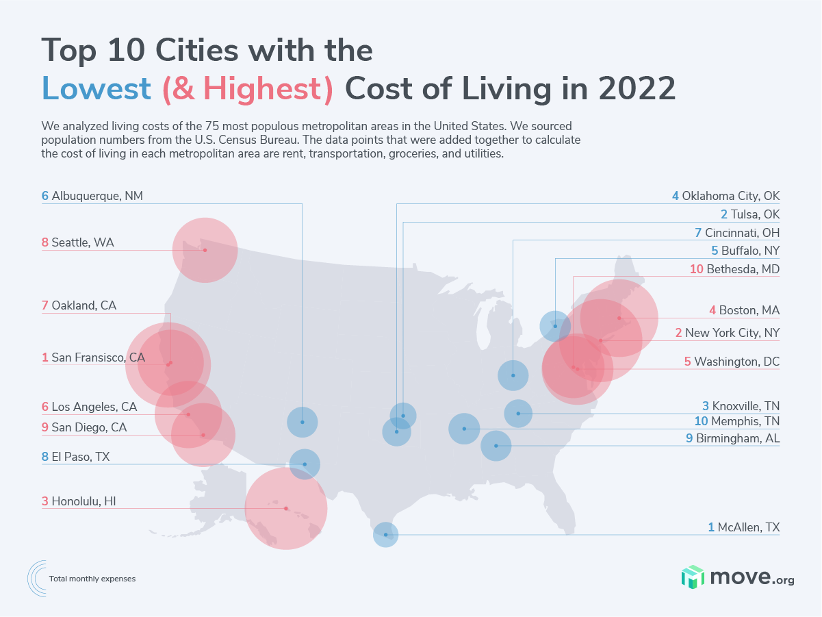 Where is the lowest cost of living in USA?