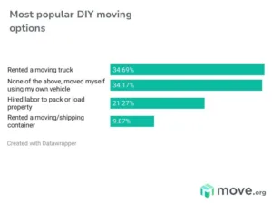 A bar chart showing the most popular DIY moving options, according to the 2025 Move.org State of Moving report.
