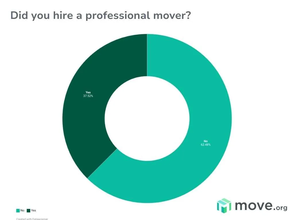 A chart showing how many people hired a professional mover, according to the 2025 Move.org State of Moving report.