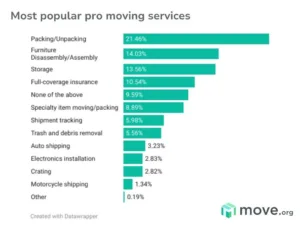 Bar chart showing the professional moving services people use most. Packing and unpacking is most popular, according to the 2025 Move.org State of Moving report.