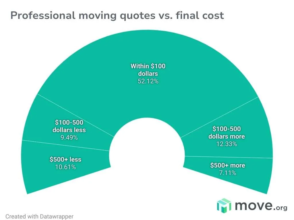 Chart showing how close professional moving quotes were to the final prices charged to customers. Most are within $100 of the original quote.