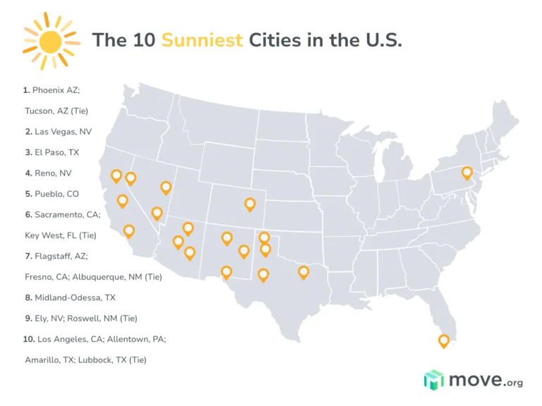 A U.S. map shows where the sunniest cities are, according to Move.org's 2025 ranking. Phoenix and Tucson, Arizona tie for first place, with Las Vegas, NV; El Paso TX; Reno, NV, and Pueblo, CO rounding out the top five.