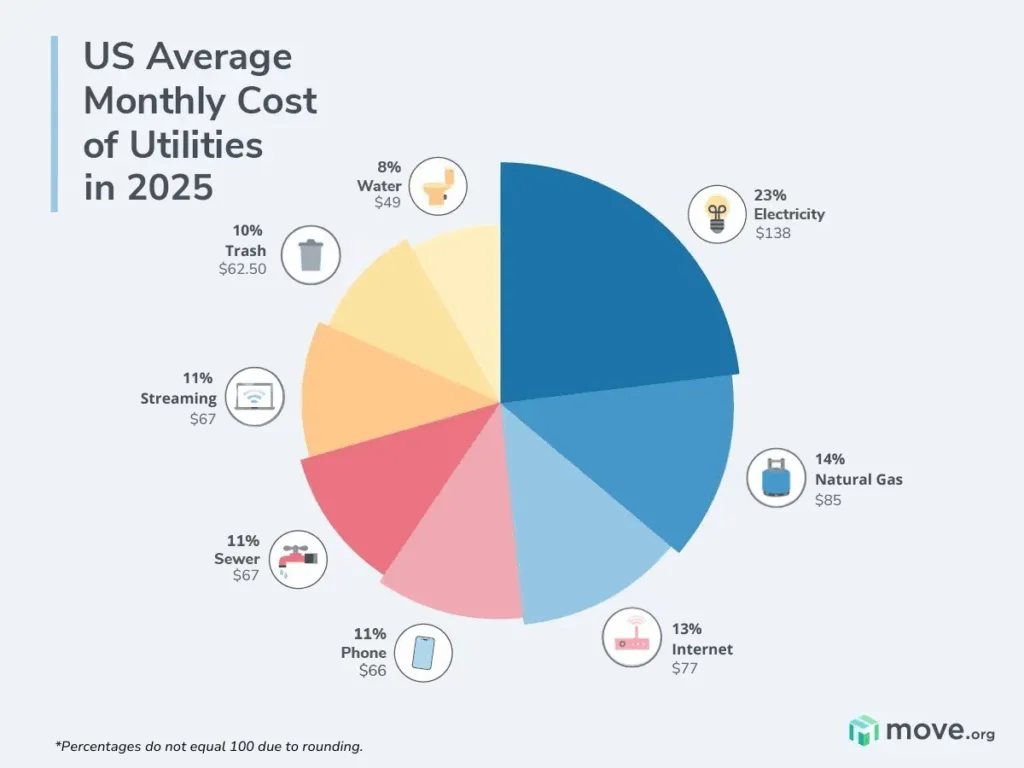 Pie chart breaking down percentage of utility bills