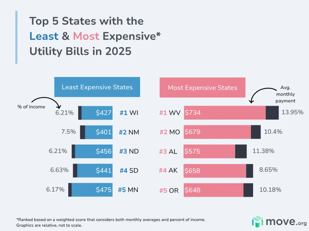 Graphic showing the states with the most and least expensive utility bills, based on percent of income. West virginia is the most expensive with an average cost of $734/mo, representing 13.95% of the median state income. Wisconsin is the least expensive with $427/mo average bill, representing 6.21% of the median state income.