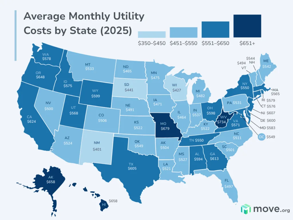 Map of average utility bill per state, showing West Virgina, Missouri, Alaska and Hawaii with the highest monthly bills. Monthly average costs show $734, $679, $658 and $658 respectively.
